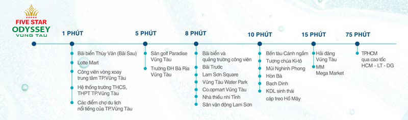 Liên kết vùng fivestar odyssey