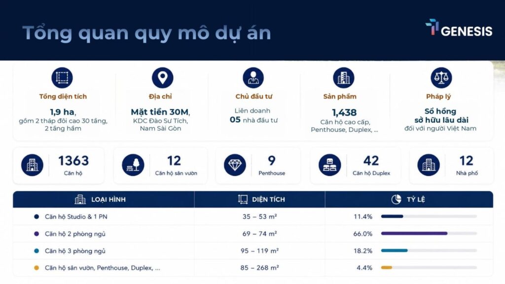 quy mô căn hộ tt genesis nhà bè